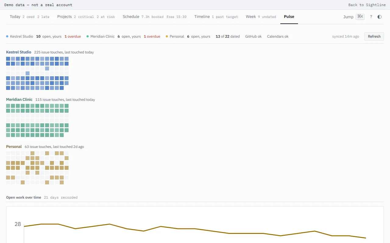 The Sightline demo on its Pulse view: an activity heatmap for each organisation and a line of open work over the last three weeks.